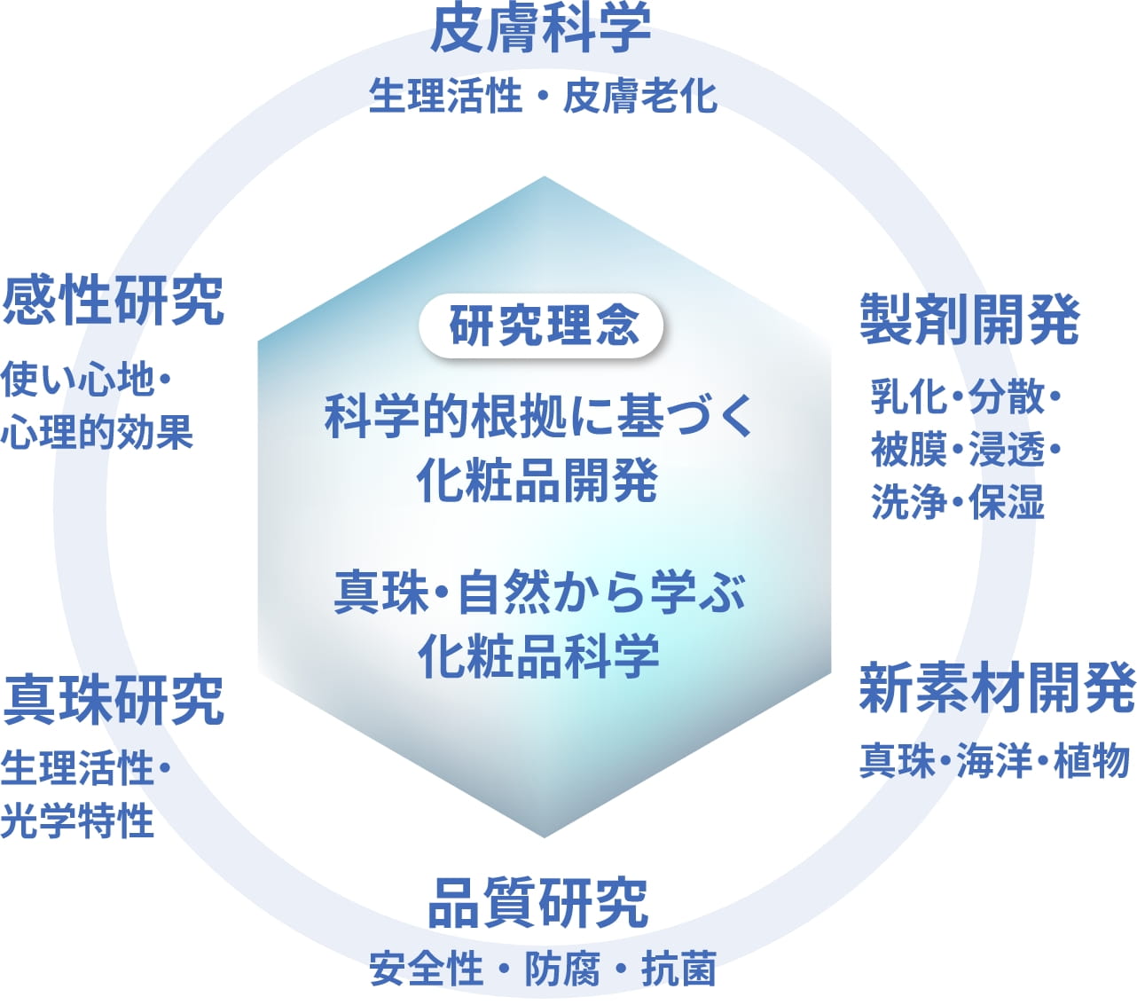 御木本製薬の研究理念